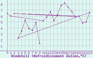 Courbe du refroidissement olien pour La Rochelle - Aerodrome (17)