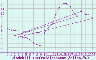 Courbe du refroidissement olien pour Landser (68)