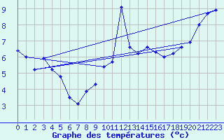 Courbe de tempratures pour Langres (52) 