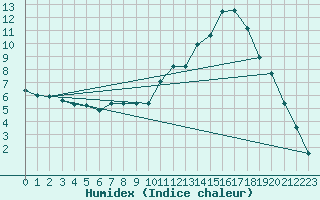 Courbe de l'humidex pour Lans-en-Vercors (38)