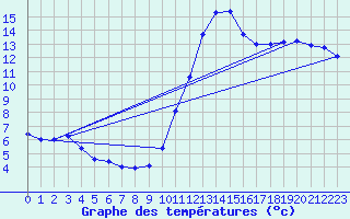 Courbe de tempratures pour Biscarrosse (40)