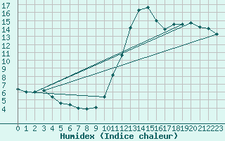 Courbe de l'humidex pour Biscarrosse (40)