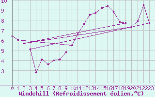 Courbe du refroidissement olien pour Orlans (45)