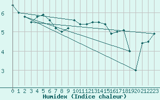 Courbe de l'humidex pour Oron (Sw)