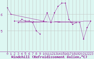 Courbe du refroidissement olien pour Cap de la Hague (50)