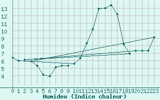 Courbe de l'humidex pour Mazres Le Massuet (09)