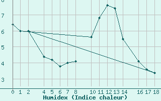 Courbe de l'humidex pour Per repuloter