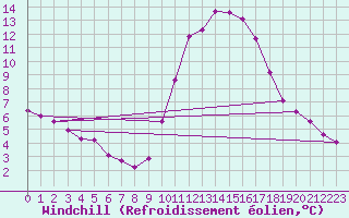 Courbe du refroidissement olien pour Montredon des Corbires (11)