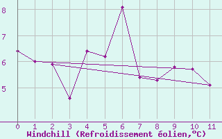 Courbe du refroidissement olien pour Low Rocky Point Aws