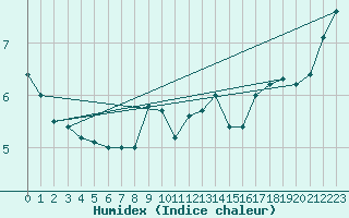 Courbe de l'humidex pour Weiden