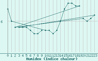 Courbe de l'humidex pour Beitem (Be)