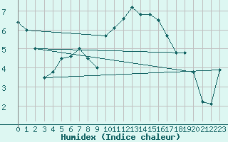 Courbe de l'humidex pour Tarbes (65)