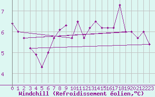 Courbe du refroidissement olien pour Bad Kissingen