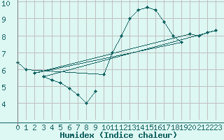 Courbe de l'humidex pour Montlimar (26)