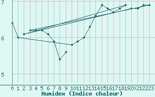 Courbe de l'humidex pour Eisenstadt