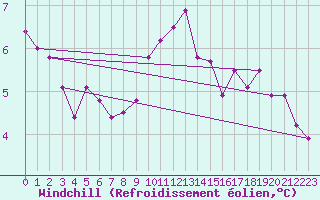Courbe du refroidissement olien pour Pembrey Sands