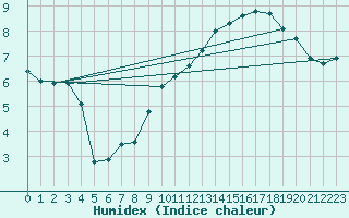 Courbe de l'humidex pour Recht (Be)