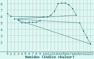 Courbe de l'humidex pour Bad Mitterndorf