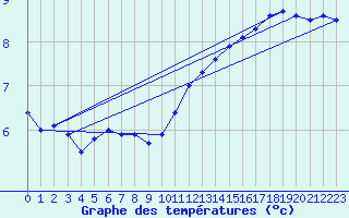 Courbe de tempratures pour Pointe de Chassiron (17)