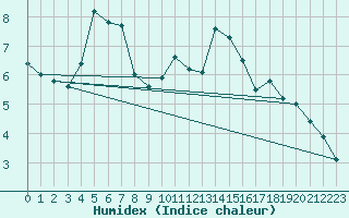 Courbe de l'humidex pour Bourg-Saint-Maurice (73)