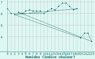 Courbe de l'humidex pour Feldberg-Schwarzwald (All)