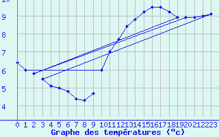 Courbe de tempratures pour Chteaudun (28)