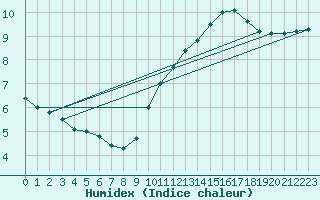 Courbe de l'humidex pour Chteaudun (28)