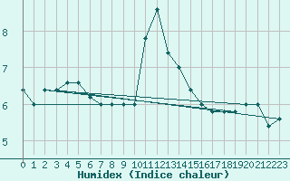 Courbe de l'humidex pour Cap Mele (It)