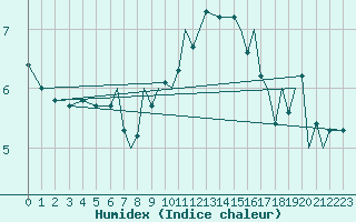 Courbe de l'humidex pour Isle Of Man / Ronaldsway Airport