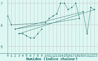 Courbe de l'humidex pour Coburg