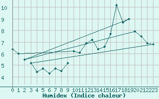 Courbe de l'humidex pour Ourouer (18)