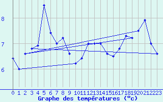 Courbe de tempratures pour Orskar