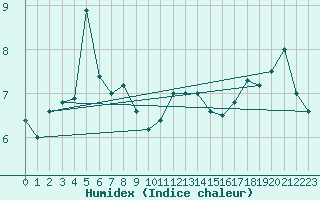 Courbe de l'humidex pour Orskar