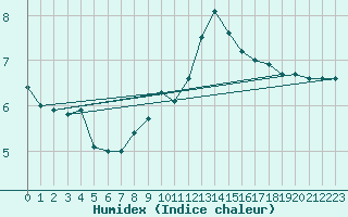 Courbe de l'humidex pour Weinbiet