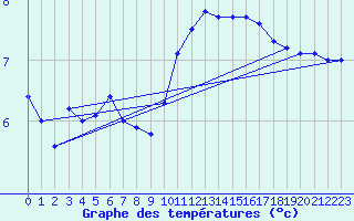 Courbe de tempratures pour Avord (18)