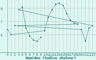 Courbe de l'humidex pour Johnstown Castle