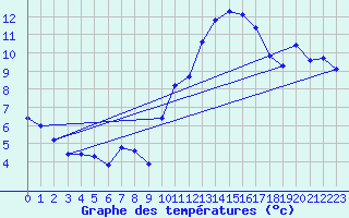 Courbe de tempratures pour Landser (68)