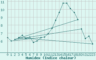 Courbe de l'humidex pour Petiville (76)