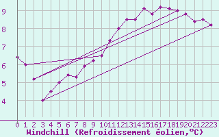 Courbe du refroidissement olien pour Sgur-le-Chteau (19)