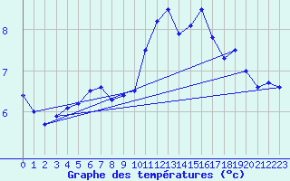 Courbe de tempratures pour Tours (37)