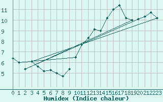 Courbe de l'humidex pour Ile de Groix (56)