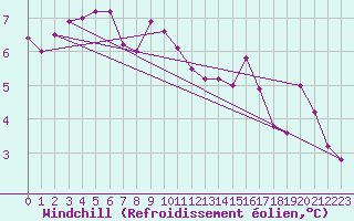 Courbe du refroidissement olien pour Ljungby