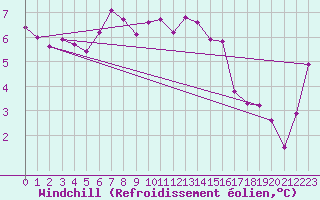 Courbe du refroidissement olien pour Sennybridge