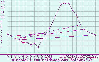 Courbe du refroidissement olien pour Grasque (13)