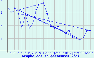 Courbe de tempratures pour Barth