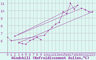 Courbe du refroidissement olien pour Rennes (35)