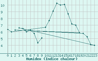 Courbe de l'humidex pour Larkhill