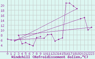 Courbe du refroidissement olien pour Ronnskar