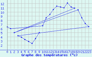 Courbe de tempratures pour Belvs (24)