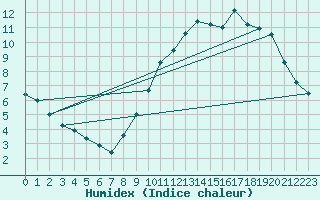 Courbe de l'humidex pour Belvs (24)